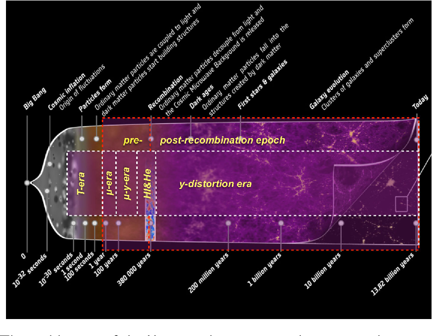 history of spectral
                distortions